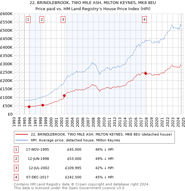 22, BRINDLEBROOK, TWO MILE ASH, MILTON KEYNES, MK8 8EU: Price paid vs HM Land Registry's House Price Index