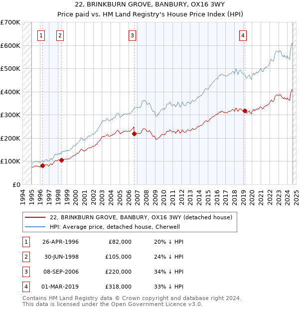 22, BRINKBURN GROVE, BANBURY, OX16 3WY: Price paid vs HM Land Registry's House Price Index