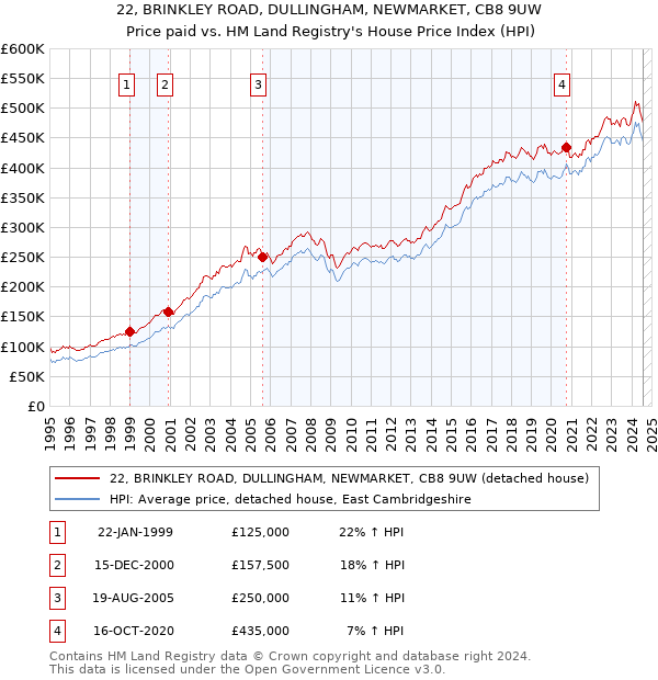 22, BRINKLEY ROAD, DULLINGHAM, NEWMARKET, CB8 9UW: Price paid vs HM Land Registry's House Price Index