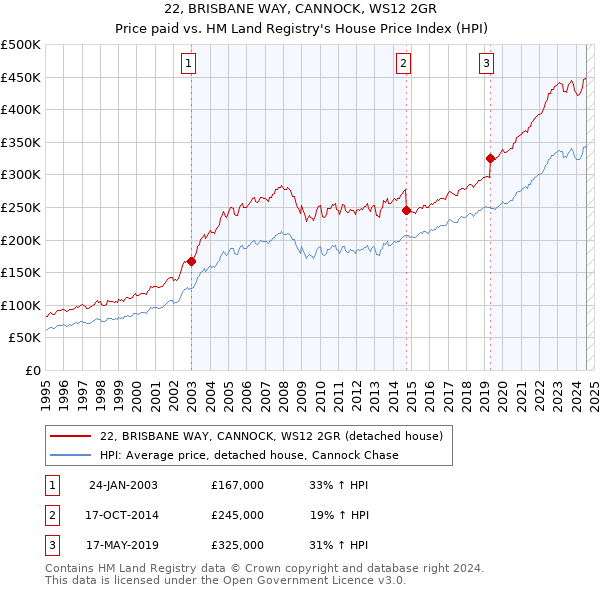 22, BRISBANE WAY, CANNOCK, WS12 2GR: Price paid vs HM Land Registry's House Price Index