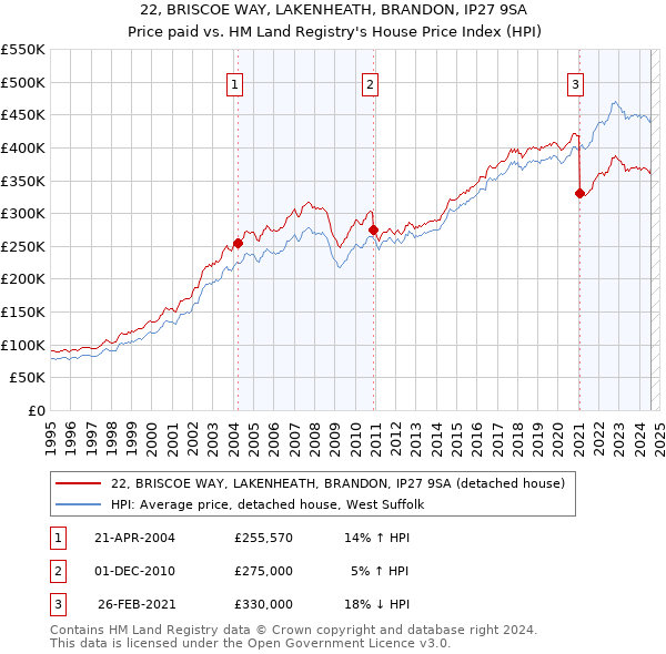 22, BRISCOE WAY, LAKENHEATH, BRANDON, IP27 9SA: Price paid vs HM Land Registry's House Price Index