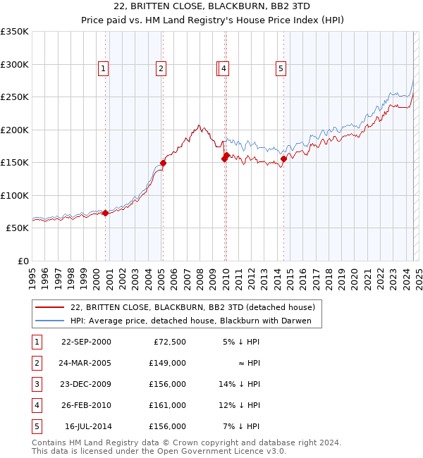 22, BRITTEN CLOSE, BLACKBURN, BB2 3TD: Price paid vs HM Land Registry's House Price Index