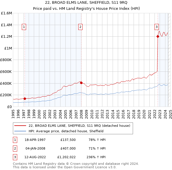 22, BROAD ELMS LANE, SHEFFIELD, S11 9RQ: Price paid vs HM Land Registry's House Price Index