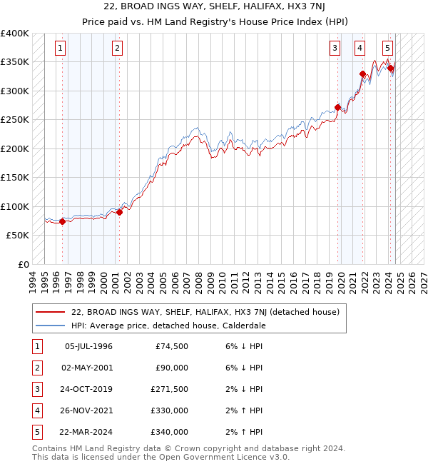 22, BROAD INGS WAY, SHELF, HALIFAX, HX3 7NJ: Price paid vs HM Land Registry's House Price Index