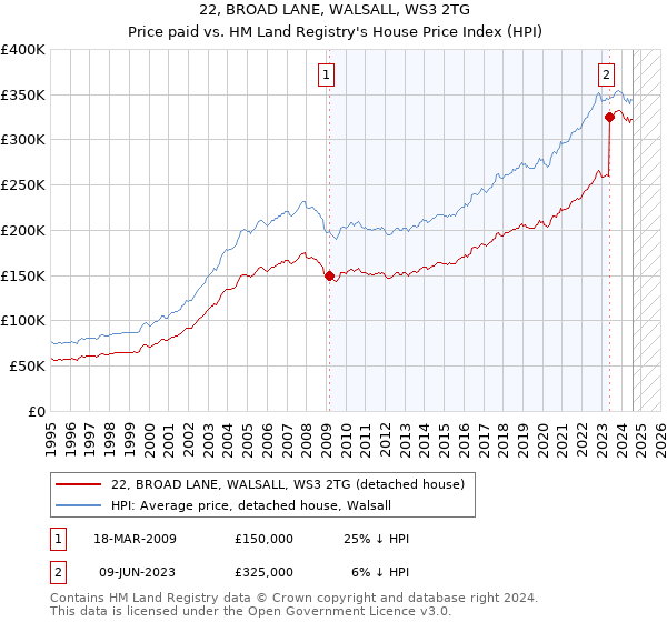 22, BROAD LANE, WALSALL, WS3 2TG: Price paid vs HM Land Registry's House Price Index