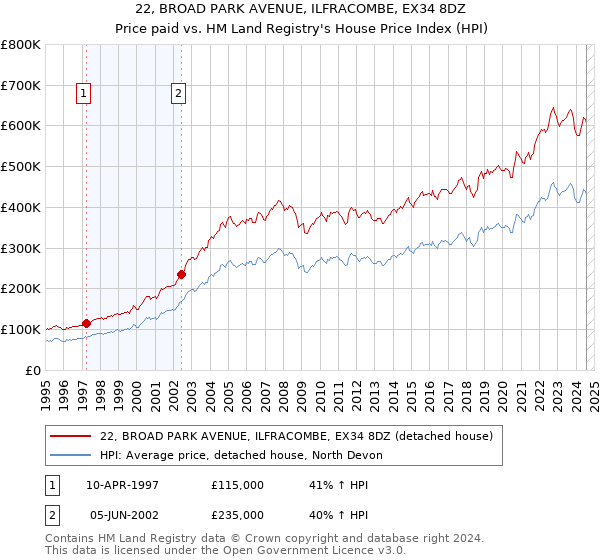 22, BROAD PARK AVENUE, ILFRACOMBE, EX34 8DZ: Price paid vs HM Land Registry's House Price Index