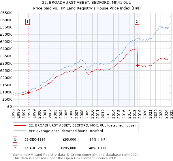 22, BROADHURST ABBEY, BEDFORD, MK41 0UL: Price paid vs HM Land Registry's House Price Index