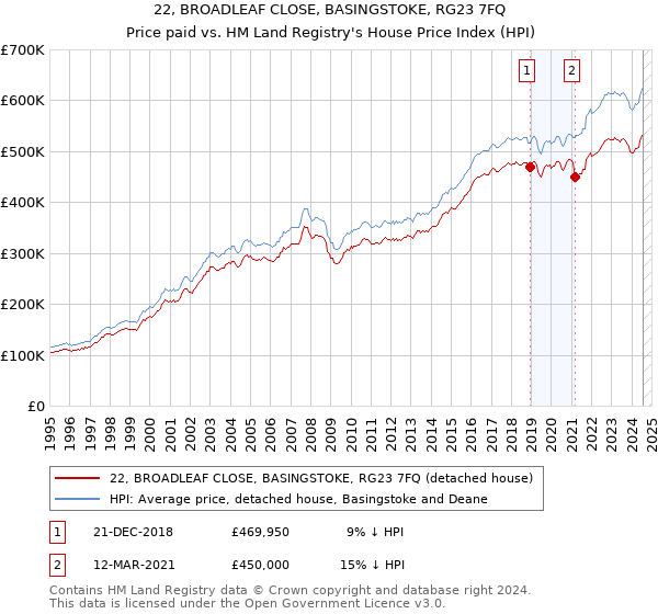 22, BROADLEAF CLOSE, BASINGSTOKE, RG23 7FQ: Price paid vs HM Land Registry's House Price Index