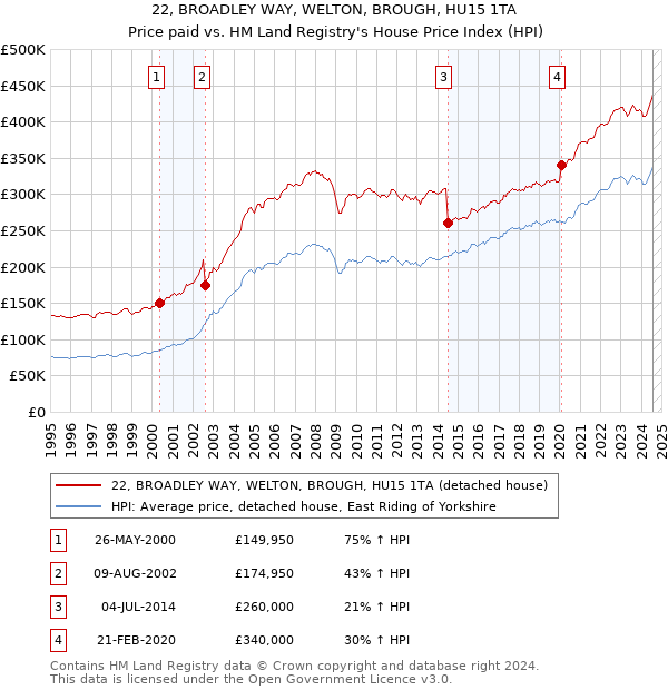 22, BROADLEY WAY, WELTON, BROUGH, HU15 1TA: Price paid vs HM Land Registry's House Price Index