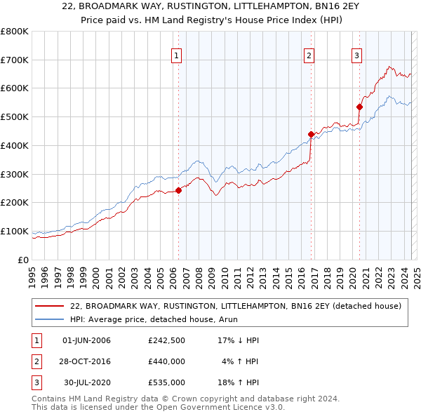 22, BROADMARK WAY, RUSTINGTON, LITTLEHAMPTON, BN16 2EY: Price paid vs HM Land Registry's House Price Index