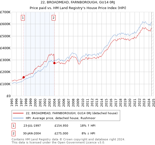 22, BROADMEAD, FARNBOROUGH, GU14 0RJ: Price paid vs HM Land Registry's House Price Index