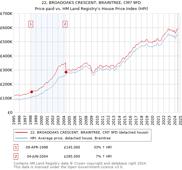 22, BROADOAKS CRESCENT, BRAINTREE, CM7 9FD: Price paid vs HM Land Registry's House Price Index