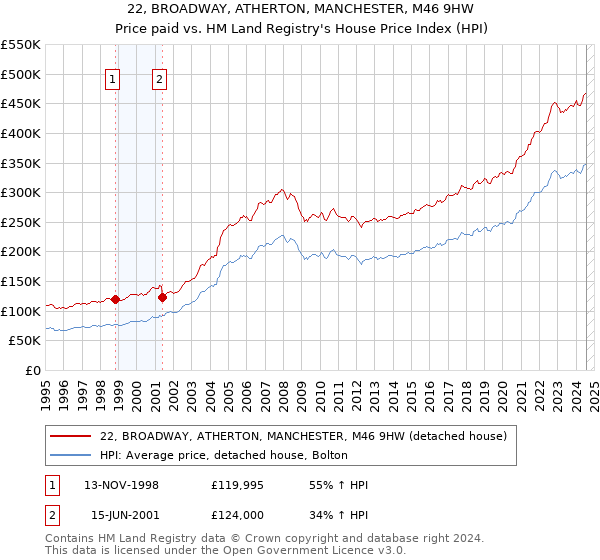 22, BROADWAY, ATHERTON, MANCHESTER, M46 9HW: Price paid vs HM Land Registry's House Price Index