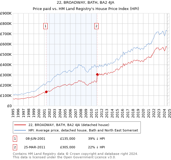 22, BROADWAY, BATH, BA2 4JA: Price paid vs HM Land Registry's House Price Index