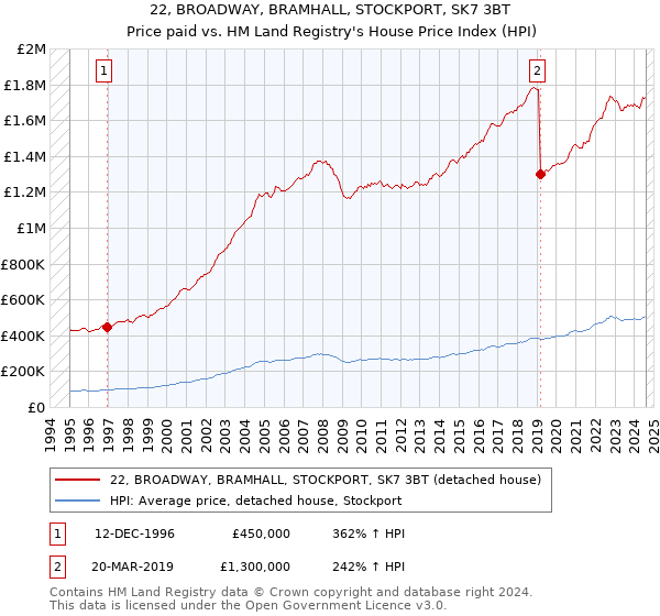 22, BROADWAY, BRAMHALL, STOCKPORT, SK7 3BT: Price paid vs HM Land Registry's House Price Index