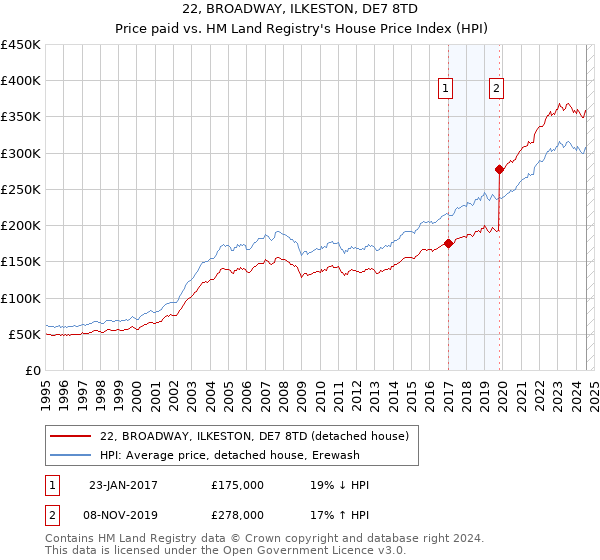 22, BROADWAY, ILKESTON, DE7 8TD: Price paid vs HM Land Registry's House Price Index