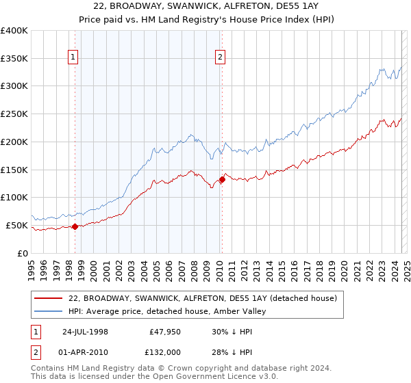 22, BROADWAY, SWANWICK, ALFRETON, DE55 1AY: Price paid vs HM Land Registry's House Price Index