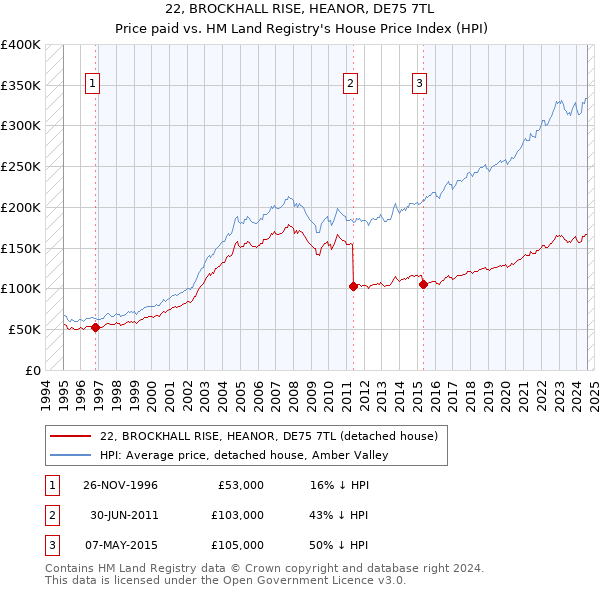 22, BROCKHALL RISE, HEANOR, DE75 7TL: Price paid vs HM Land Registry's House Price Index