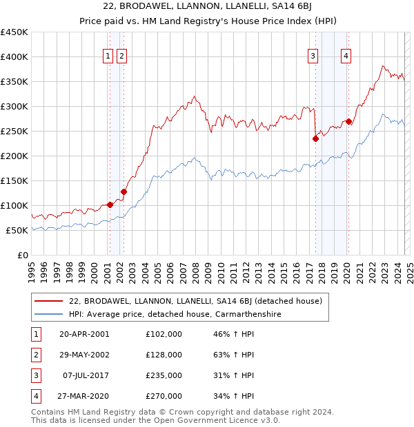 22, BRODAWEL, LLANNON, LLANELLI, SA14 6BJ: Price paid vs HM Land Registry's House Price Index