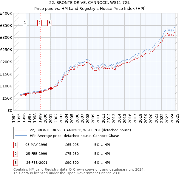 22, BRONTE DRIVE, CANNOCK, WS11 7GL: Price paid vs HM Land Registry's House Price Index