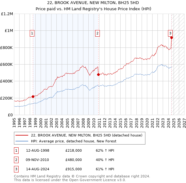 22, BROOK AVENUE, NEW MILTON, BH25 5HD: Price paid vs HM Land Registry's House Price Index