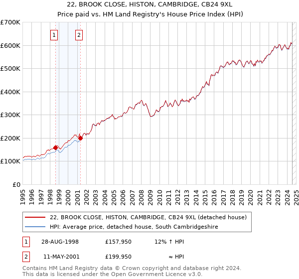 22, BROOK CLOSE, HISTON, CAMBRIDGE, CB24 9XL: Price paid vs HM Land Registry's House Price Index