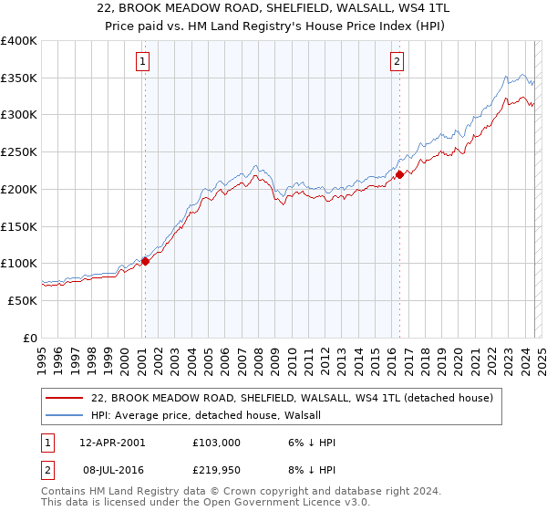 22, BROOK MEADOW ROAD, SHELFIELD, WALSALL, WS4 1TL: Price paid vs HM Land Registry's House Price Index