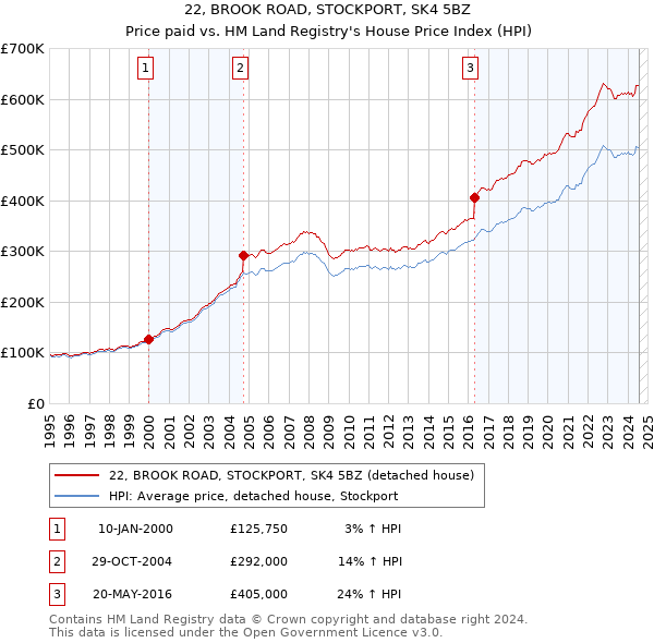 22, BROOK ROAD, STOCKPORT, SK4 5BZ: Price paid vs HM Land Registry's House Price Index