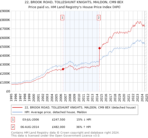 22, BROOK ROAD, TOLLESHUNT KNIGHTS, MALDON, CM9 8EX: Price paid vs HM Land Registry's House Price Index