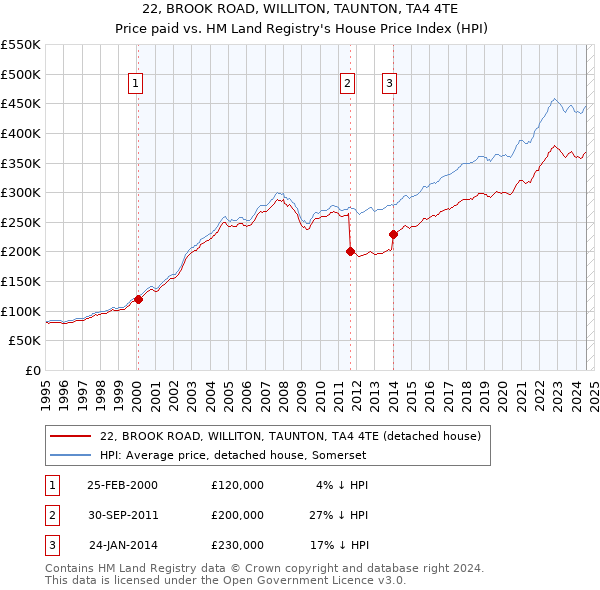 22, BROOK ROAD, WILLITON, TAUNTON, TA4 4TE: Price paid vs HM Land Registry's House Price Index