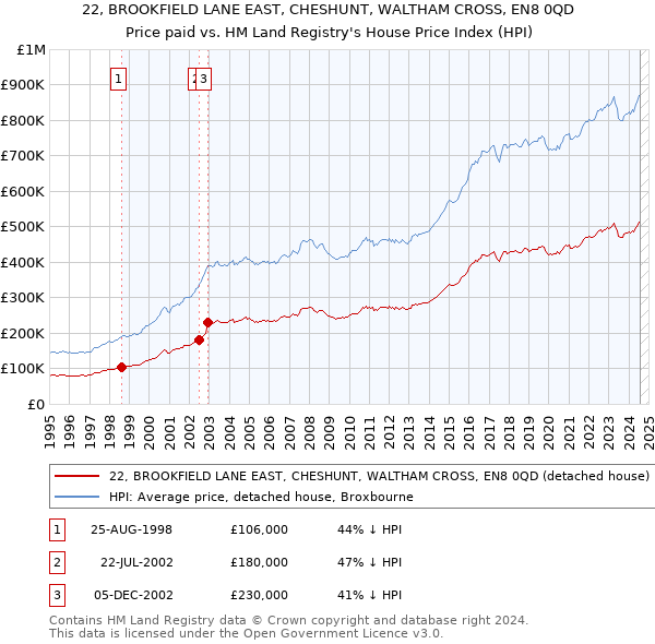 22, BROOKFIELD LANE EAST, CHESHUNT, WALTHAM CROSS, EN8 0QD: Price paid vs HM Land Registry's House Price Index