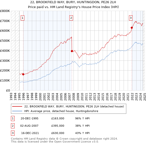 22, BROOKFIELD WAY, BURY, HUNTINGDON, PE26 2LH: Price paid vs HM Land Registry's House Price Index