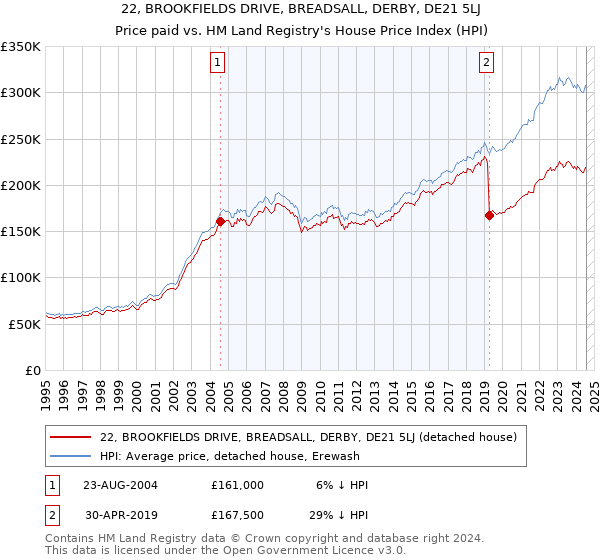 22, BROOKFIELDS DRIVE, BREADSALL, DERBY, DE21 5LJ: Price paid vs HM Land Registry's House Price Index