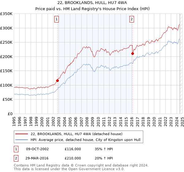 22, BROOKLANDS, HULL, HU7 4WA: Price paid vs HM Land Registry's House Price Index