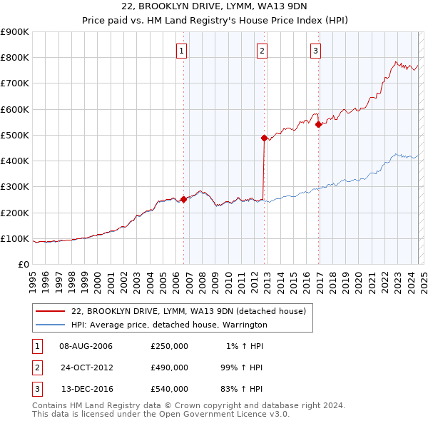 22, BROOKLYN DRIVE, LYMM, WA13 9DN: Price paid vs HM Land Registry's House Price Index