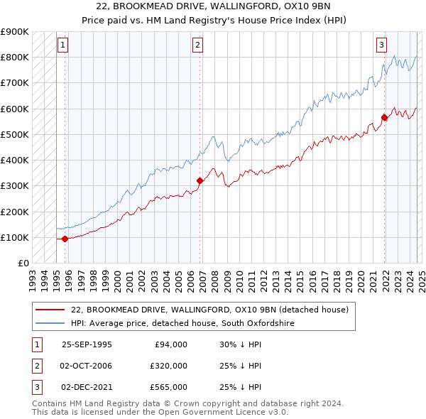 22, BROOKMEAD DRIVE, WALLINGFORD, OX10 9BN: Price paid vs HM Land Registry's House Price Index