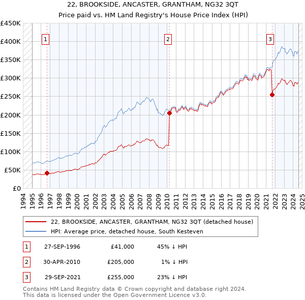 22, BROOKSIDE, ANCASTER, GRANTHAM, NG32 3QT: Price paid vs HM Land Registry's House Price Index