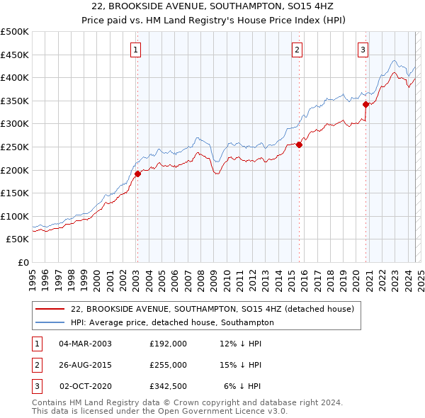 22, BROOKSIDE AVENUE, SOUTHAMPTON, SO15 4HZ: Price paid vs HM Land Registry's House Price Index