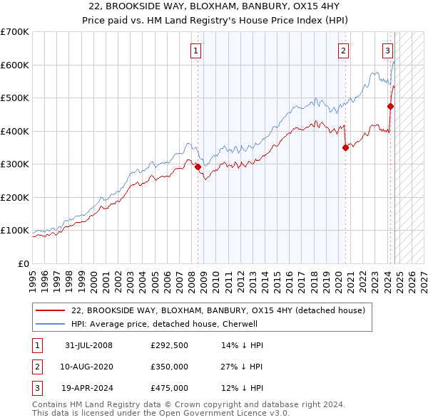 22, BROOKSIDE WAY, BLOXHAM, BANBURY, OX15 4HY: Price paid vs HM Land Registry's House Price Index