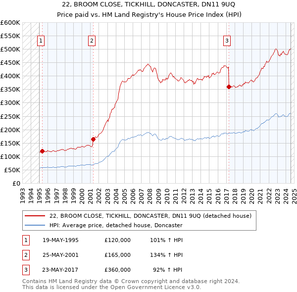 22, BROOM CLOSE, TICKHILL, DONCASTER, DN11 9UQ: Price paid vs HM Land Registry's House Price Index