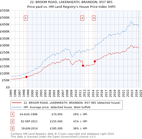 22, BROOM ROAD, LAKENHEATH, BRANDON, IP27 9ES: Price paid vs HM Land Registry's House Price Index