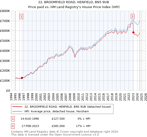 22, BROOMFIELD ROAD, HENFIELD, BN5 9UB: Price paid vs HM Land Registry's House Price Index