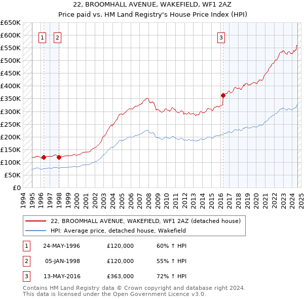 22, BROOMHALL AVENUE, WAKEFIELD, WF1 2AZ: Price paid vs HM Land Registry's House Price Index