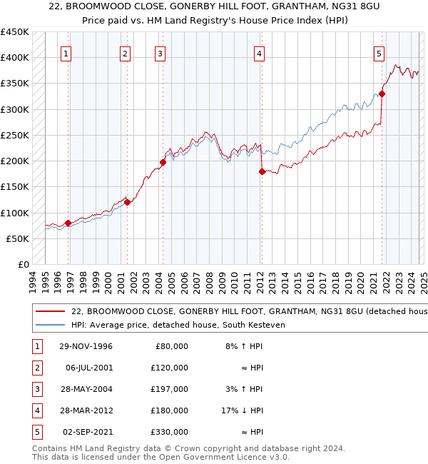 22, BROOMWOOD CLOSE, GONERBY HILL FOOT, GRANTHAM, NG31 8GU: Price paid vs HM Land Registry's House Price Index