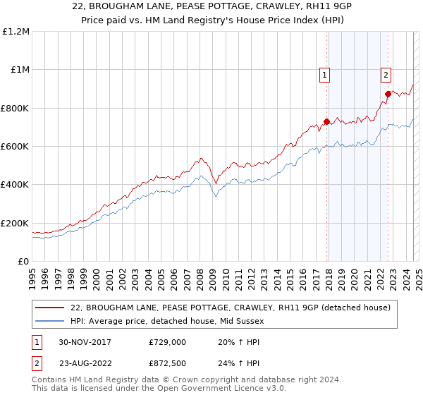 22, BROUGHAM LANE, PEASE POTTAGE, CRAWLEY, RH11 9GP: Price paid vs HM Land Registry's House Price Index