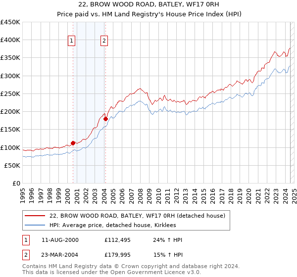 22, BROW WOOD ROAD, BATLEY, WF17 0RH: Price paid vs HM Land Registry's House Price Index