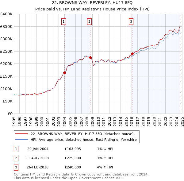 22, BROWNS WAY, BEVERLEY, HU17 8FQ: Price paid vs HM Land Registry's House Price Index