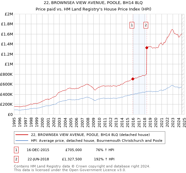 22, BROWNSEA VIEW AVENUE, POOLE, BH14 8LQ: Price paid vs HM Land Registry's House Price Index