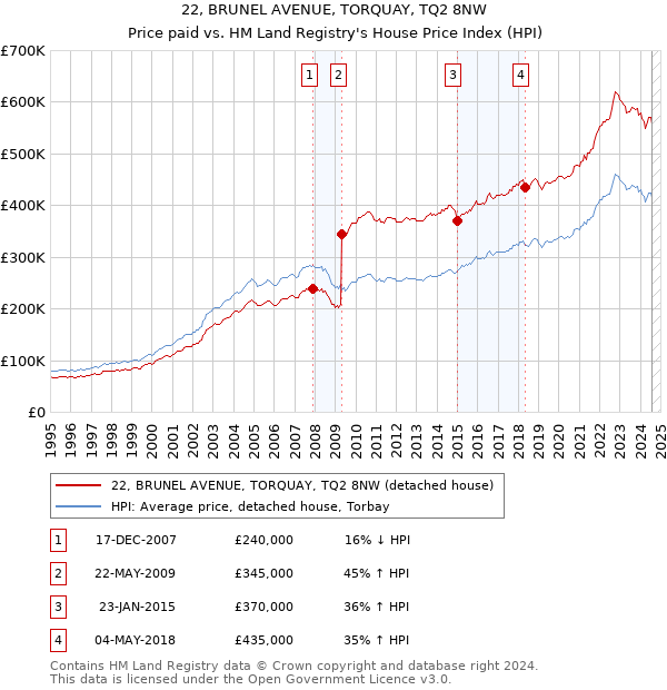 22, BRUNEL AVENUE, TORQUAY, TQ2 8NW: Price paid vs HM Land Registry's House Price Index