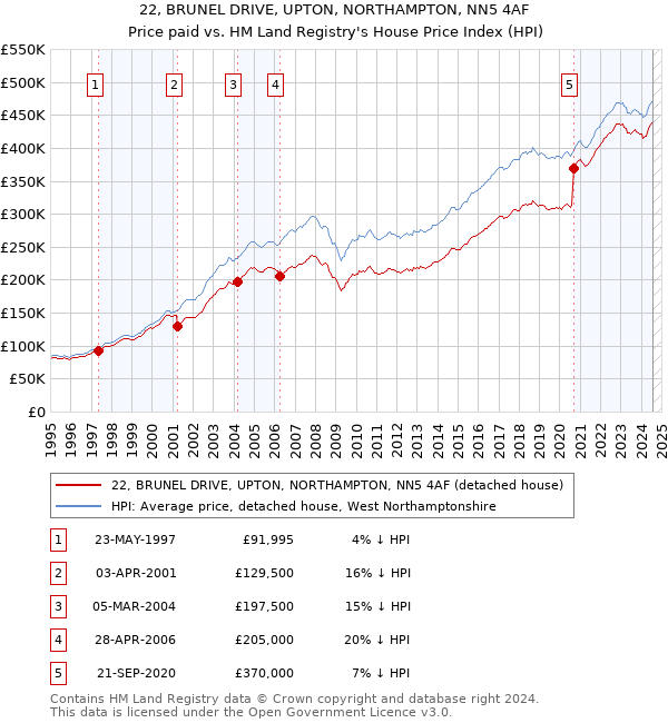 22, BRUNEL DRIVE, UPTON, NORTHAMPTON, NN5 4AF: Price paid vs HM Land Registry's House Price Index